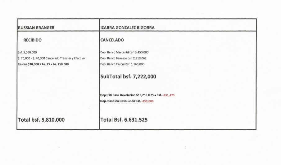 Andrés Izarra <a href="/AgIzarra/">Andrés Izarra ✊</a> a través de Centauro Internacional 99 y Banco Caroní robó a Raúl Francois Russian Morrison y a la empresa SERVIADMICON.

Implicados:

📍Isabel González
📍Guillermo Aurelio Halmoguera García

Pero esperen aún hay más...⚡