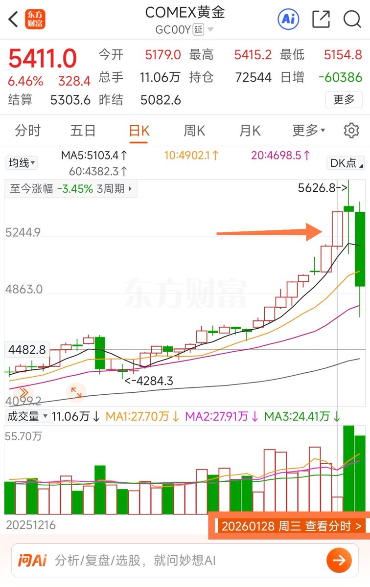 STOCK6688's tweet image. 周五黄白金属大崩盘，周末全是哀嚎遍野，其实贵金属1/28顶点位置就提示过了:①（没上车的朋友）没必要追涨的；②黄金白银的个股很恶心（上车的朋友要注意风险）。周五开盘直接应验，根本没时间来得及反应，慢一步全被死死按在跌停板上，还有很多个股直接跌停开盘。…