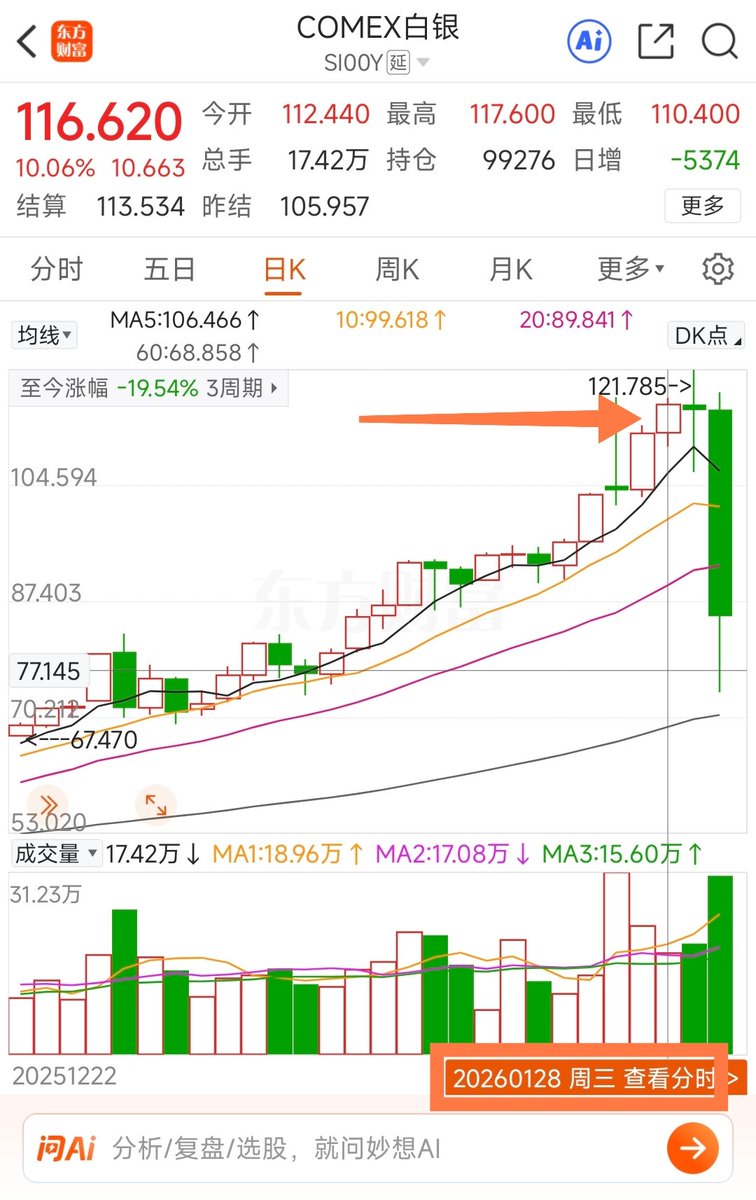 STOCK6688's tweet image. 周五黄白金属大崩盘，周末全是哀嚎遍野，其实贵金属1/28顶点位置就提示过了:①（没上车的朋友）没必要追涨的；②黄金白银的个股很恶心（上车的朋友要注意风险）。周五开盘直接应验，根本没时间来得及反应，慢一步全被死死按在跌停板上，还有很多个股直接跌停开盘。…