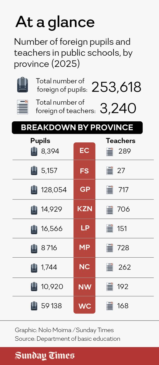 Johannesburg mother Olwethu Fenako says if her daughter had been admitted to Rosettenville Primary, she would have been able to walk to school. Instead, after failing to secure a place, her grade 5 child schools 10km away. Transport costs R500 a month.
Click link in for more: