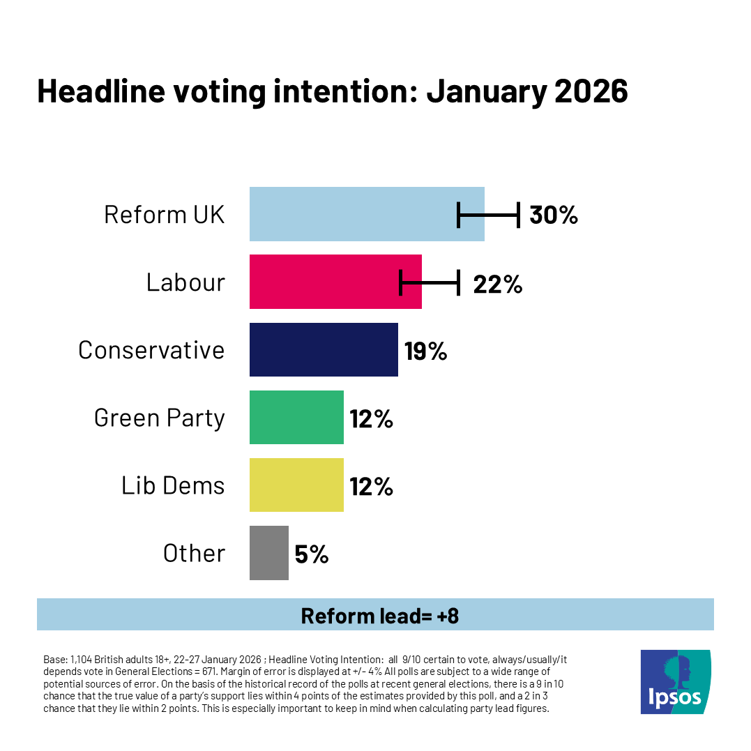 Ipsos_in_the_UK's tweet image. NEW headline voting intention from Ipsos 

📊Reform UK +8-point lead over Labour – down from +15 in Nov 2025

📊The Green’s vote share of 12% is down from 15% in Nov 2025

📊Both Labour and Conservatives up from Nov 2025 – Labour +4, Conservatives +3