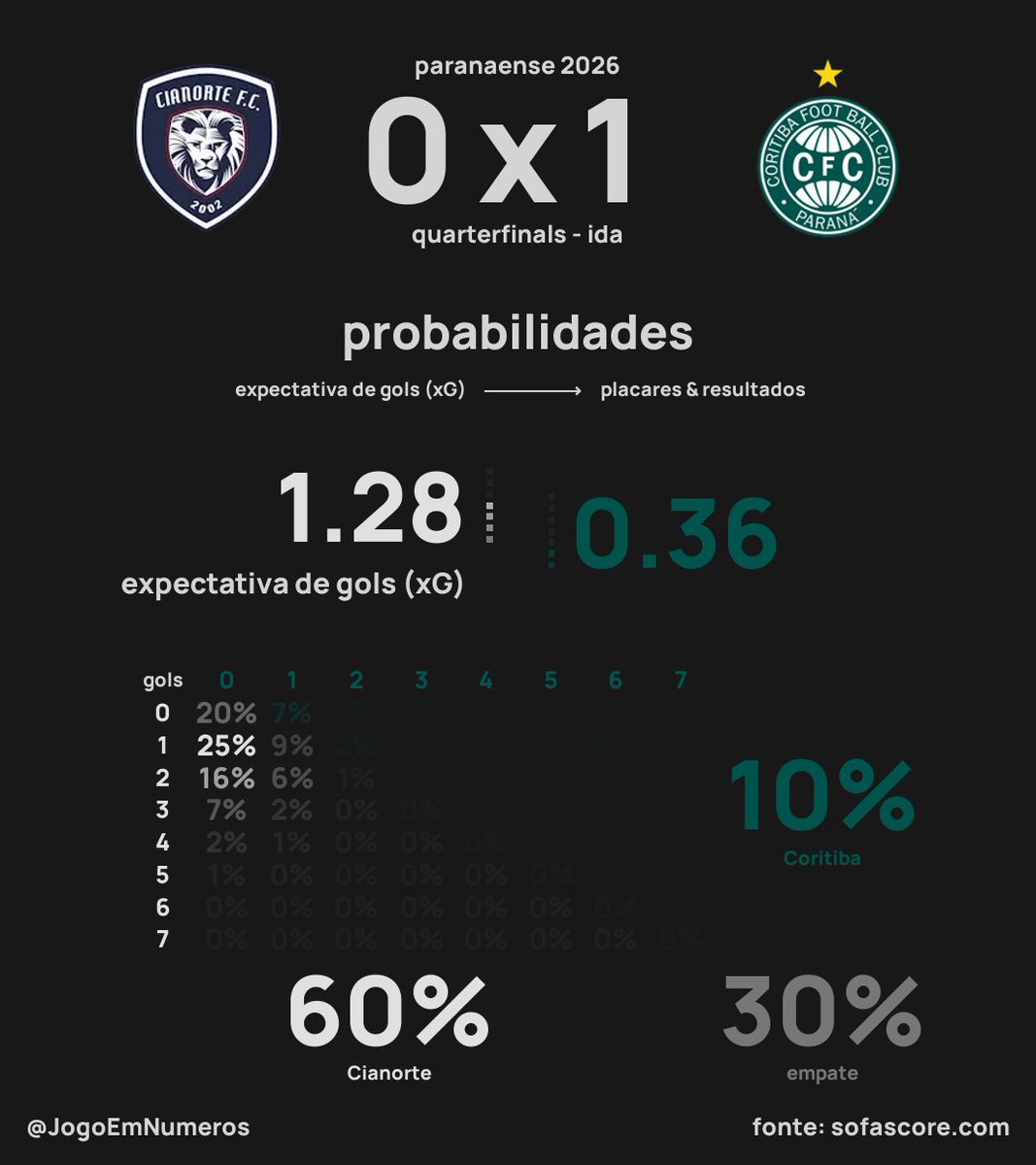 JogoEmNumeros's tweet photo. Cianorte 0 x 1 Coritiba

Cianorte
> baixa posse de bola (43%);
> presença ofensiva equilibrada (47%);
> número muito baixo de passes (284) e baixo volume de bolas longas (41) e cruzamentos (12);
> número mediano de finalizações (14); teve volume e qualidade de oportunidades para marcar 1 gol (xG = 1.28);
> bom número de finalizações no alvo (6);
> passou em branco.

Coritiba
> alta posse de bola (57%);
> presença ofensiva equilibrada (53%);
> número mediano de passes (400) e bolas longas (51); muito poucos cruzamentos (7);
> poucas finalizações (7); teve volume e qualidade de oportunidades para marcar 0 ou 1 gol (xG = 0.36);
> número mediano de finalizações no alvo (4);
> marcou 1 gol.

De acordo com o que as equipes produziram em termos de expectativa de gols (xG)
> resultado mais provável: 1 x 0 (25%);
> probabilidade de 0 x 1: 7%;

Probabilidades
> Cianorte: 60%;
> empate: 30%;
> Coritiba: 10%;