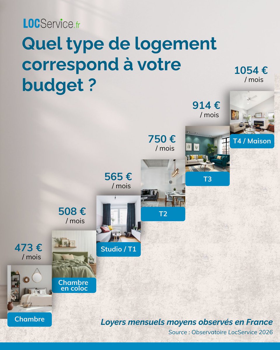 Quel logement pouvez-vous réellement louer avec votre budget ?
LocService vous dévoile les loyers (charges comprises) par type de bien constatés en moyenne en France en 2025. 
👉Trouvez votre future location sur LocService.fr !
