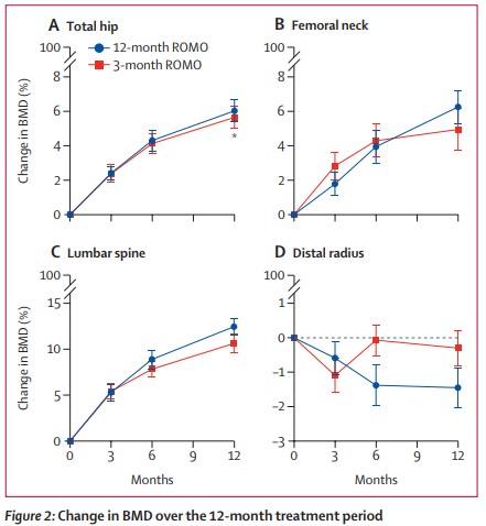 TheLancetEndo's tweet image. In #postmenopausal #women at high risk of #fracture, 3 months of #romosozumab followed by 9 months of denosumab was non-inferior to 12 months of romosozumab in increasing total hip #BMD thelancet.com/journals/landi… 
#osteoporosis #BoneHealth #WomensHealth 
#OpenAccess