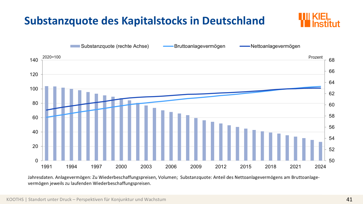 StefanKooths's tweet photo. „Wir sind doch ein wohlhabendes Land“, „Hey, wir bauen ein reiches Land um“, „Wir fangen ja nicht bei null an“, … Bei solchen Redeweisen schwingt mit, es gäbe hierzulande noch viel #Substanz, von der sich weiter zehren ließe. Durchaus, aber diese Substanz trägt den #Wohlstand. https://t.co/3tzRQo0azK