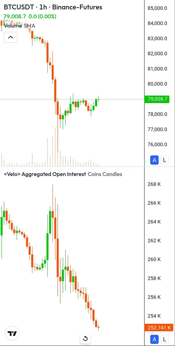 altbullx's tweet photo. $BTC important update 

Bitcoin holding price around 78k-79k while Open Interest keeps dropping = leverage reset.

Not a breakout yet, but the kind of structure smart money waits for.

This means positions are getting closed, not added.

What smart traders see here 🤔

Earlier, price dumped with high volume + high OI = liquidation move

After that

Price stabilized

OI kept falling

Funding turned negative

This tells us:

Weak hands are flushed out
Leverage is getting cleaned
Market is cooling down

Smart traders love this phase 🧠

Markets don’t move up when everyone is bullish.
They move up when:

Leverage is low

Funding is negative

Retail is confused

Right now, all three conditions are forming.

Smart traders don’t FOMO here. They:

Accumulate slowly near support

Avoid high leverage

Wait for OI to start rising with price

Real bullish confirmation = Price ↑ + OI ↑

Until then:

Scalps only

Tight risk

Patience > prediction.