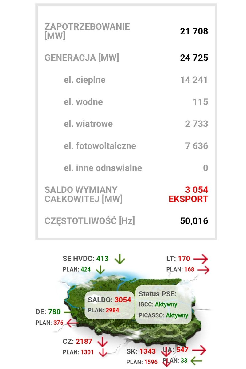 Mrozi, 3GW eksportu, 7GW PV, 3GW onshore. Oszczędzamy surowce na wieczorny szczyt, pewnie pierwsze BME magazynują energię. Polski już nie ma. 😉🖖