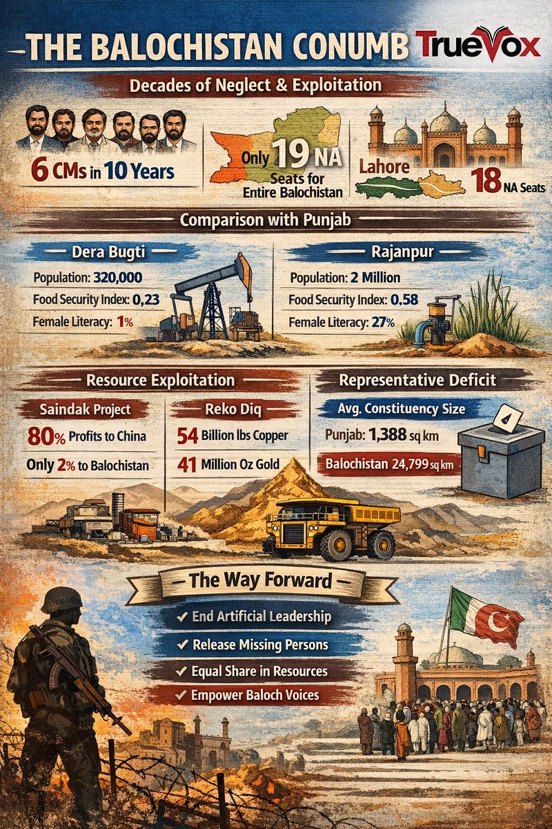 true_vox's tweet photo. The Balochistan Conundrum‼️
🧵🧵

In the last 10 years ,Balochistan has had 6 CMs , excluding caretakers. Baloch nationalist parliamentarians have been subjected to state brutality &amp; deprived of NA. Consequently,radical Baloch narrative has prevailed within the urban
#Balochistan https://t.co/xXjv5SxMuL