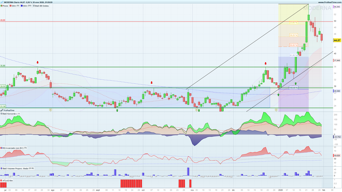 Bolsacarlosmari's tweet image. #Moderna incipiente canal creciente, actualmente en busca de apoyo, velas diarias.