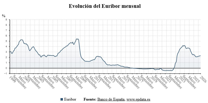 📉 El Euríbor cierra enero en 2,245%. Y esto cambia la factura de millones de hipotecados.

Después de alcanzar el 4,15% en octubre de 2023, el índice de referencia hipotecario lleva 15 meses cayendo.

¿El resultado? Alivio para unos, ajuste al alza para otros.