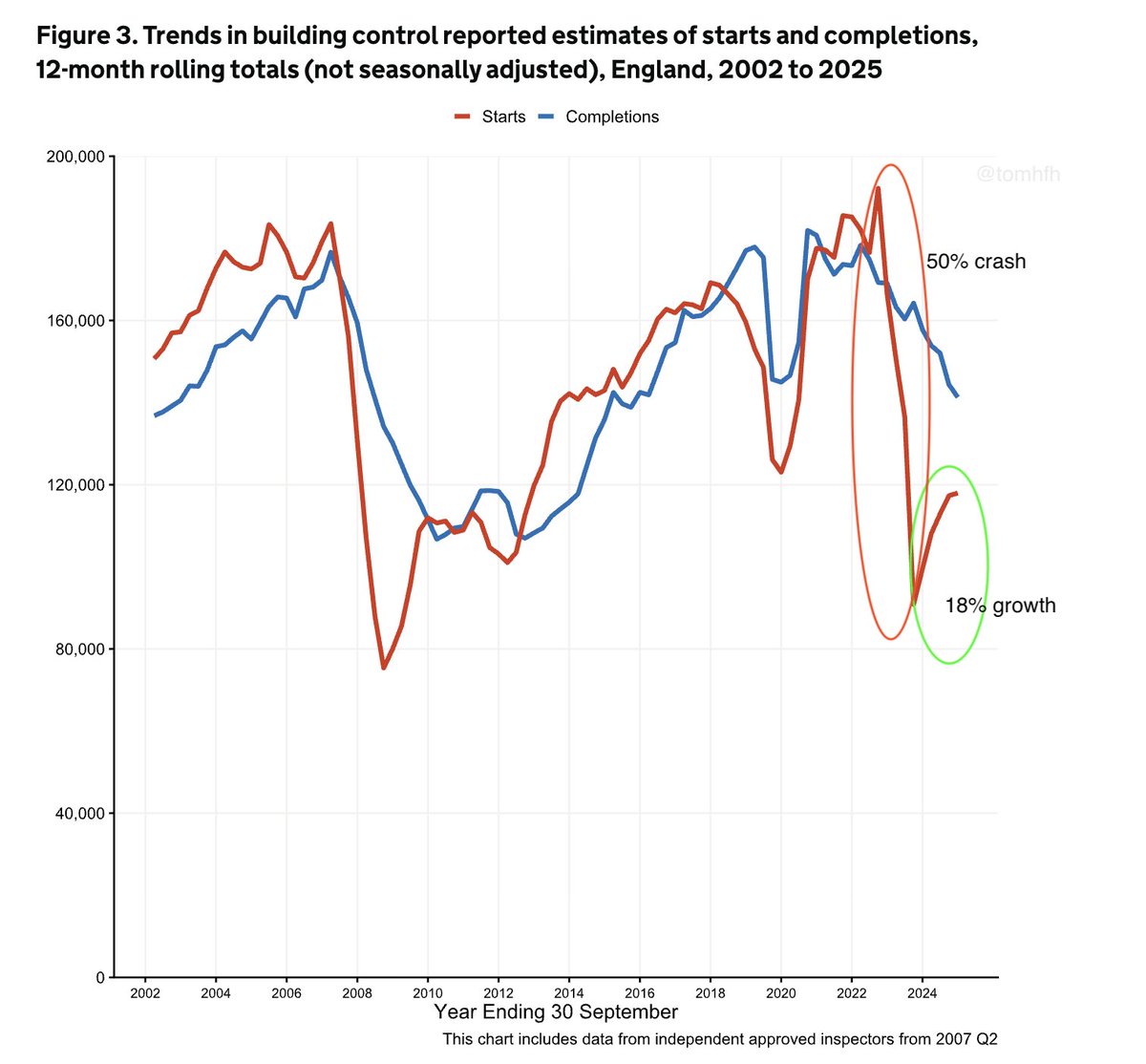 tomhfh's tweet image. This morning Steve Reed is boasting of an 18% growth in housing starts.

That's 18% growth after a 50% crash.

Housing starts are still 40% below the 2023 peak.