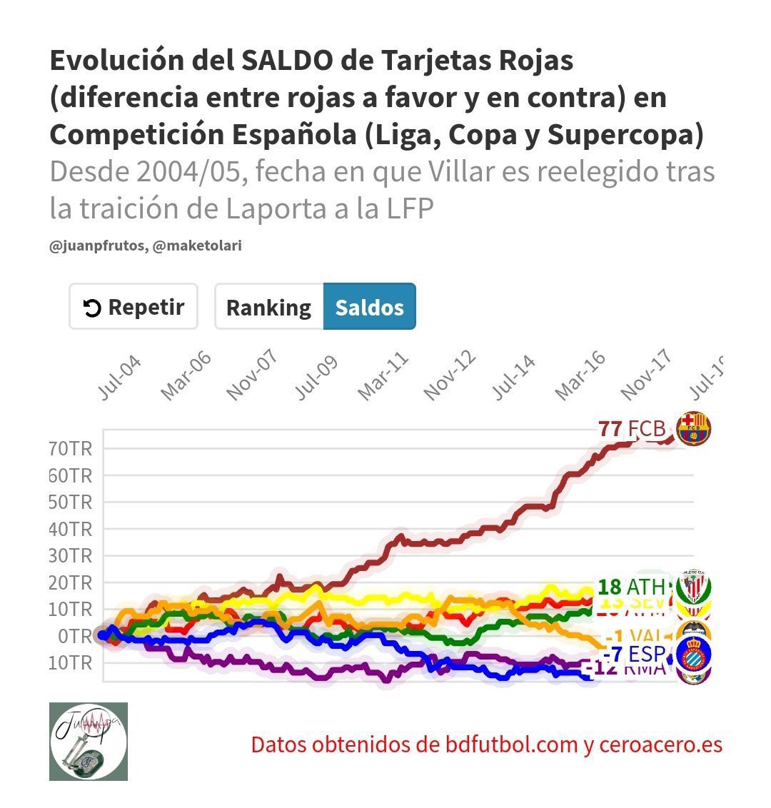 barcagatex's tweet image. 1/2/2026

Tengo el deber moral de recordar que el FC Barcelona sobornó durante (al menos) 17 años al vicepresidente de los árbitros. Con 2 años sin recibir penaltis y un saldo arbitral escandaloso, vivieron la mejor época de su historia. 

Siguen sin ser sancionados.

Saludos