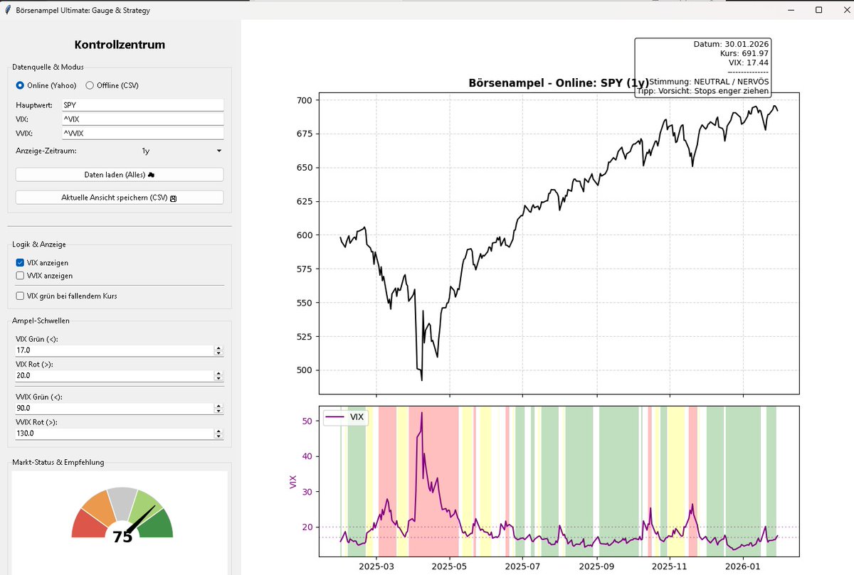 Börsenampel auf Basis des VIX und VVIX, hier nur der VIX.
Bei hohen über 20 VIX oder grösser kaufen und in ruhigen Markt buy the Dip. Rosa aggressiv kaufen.