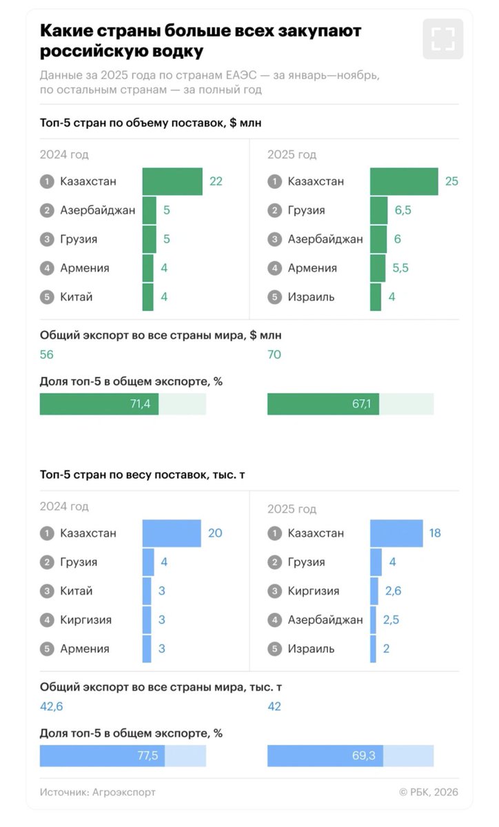 kazchuvash's tweet photo. Казахстан удерживает титул чемпиона по импорту водки из России. 
В 2025 году завезли на $25 млн. https://t.co/e5IuR6HuEQ