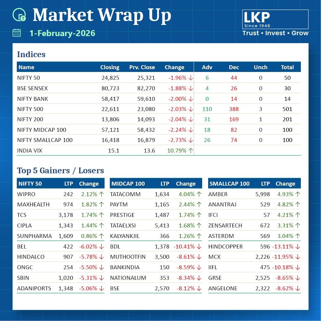 Here is a Market Wrap up! 

#lkpsec #lkpsecuritiesltd #marketwrapup #top5gainers #top5losers #wipro #sunpharma #ongc #hindalco #nifty50 #bsesensex