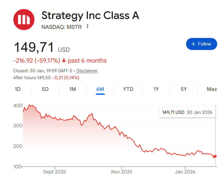 88millones's tweet photo. El precio promedio al que Michael Saylor de MicroStrategy $MSTR compró Bitcoin es de 76.037 $.
Ahora BTC cotiza alrededor de 78.000 $.

Eso significa que su inversión de aproximadamente 4.500 millones de dólares desde 2020 apenas le da un 1 % de ganancia.

Su estrategia no funcionó, y cualquiera que lo haya ignorado estará mucho más tranquilo hoy.

$MSTR ha bajado 60% en los últimos 6 meses