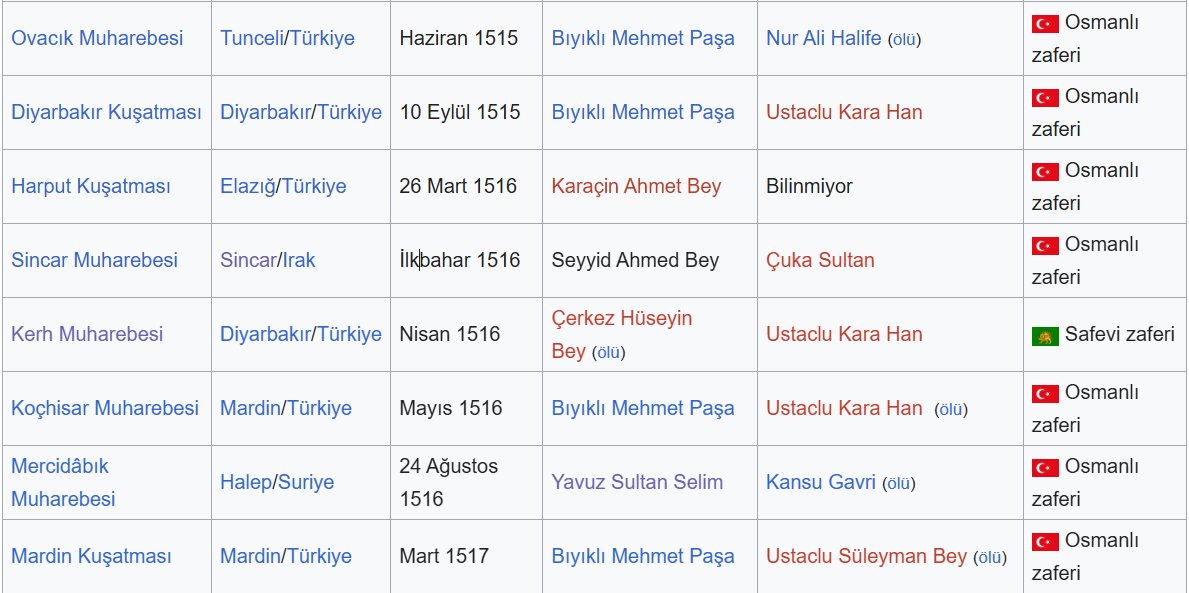 Coboo5's tweet photo. @Ogznhnn 40 bin kızılbaş kesildi diyerek çarpıtılan şey aslında Fırat-Dicle seferidir. Tablosu da internette mevcut  Safevileri Anadolu'dan çıkarmaya çalışırken fethedilen kaleler. Ama bazıları Sivil halk katledildi gibi lanse ettiriyor. Öldürülen tamamen direnen Kızılbaş askerleri. https://t.co/et1nikyNbu