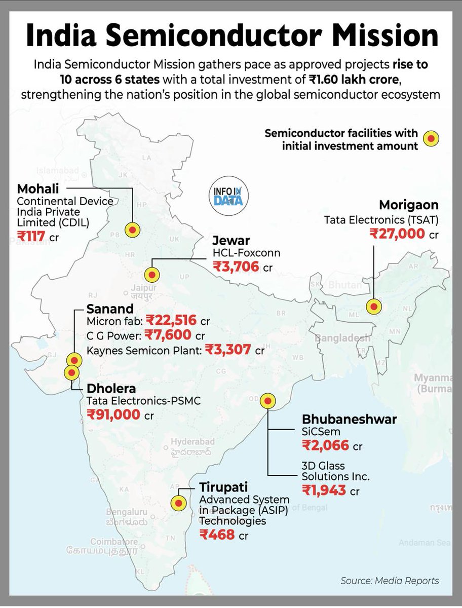 With India Semiconductor Mission 2.0 announced in the Union Budget 2026–27, it builds on strong momentum, as 10 approved projects across 6 states and ₹1.60 lakh crore in investments have strengthened domestic manufacturing and India’s global semiconductor standing.