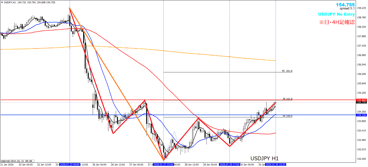 FP3_trader's tweet photo. 【FX ドル円】押し目買い準備
〇環境認識
日足：強い下降トレンド
４時間足：戻り高値は超えていないが、上昇ダウ転換している。
１時間足：上昇7波目(戻り高値基準)or9波目(ダウ基準)
※週足MAで反発中

〇感じたこと
・押し目買いが妥当？
・ここまでの上昇の展開が早く、この速度を週明けも継続する可能性もある。
・その場合は、先般のユーロドルのように、横軸との整合性をとらないまま、急上昇する形か。
・普段、４時間上昇転換後の初押しは12時間くらいは待つことが多いが、このときは約7時間45分だった。
・週明けに、窓を開けて押し目をつけてくれるとありがたい。
・4H161.8％まで届いていない。161.8％は4H戻り高値とほぼ重なる。
・4H161.8％到達後に押し目を形成する可能性もある。
・1H三尊が出ればダマしになる可能性あり。

〇画像
１枚目：日足のスクショで週足の動きを把握
２枚目：４時間足のスクショで日足・週足の動きを把握
３枚目：１時間足のスクショで４時間足・日足の動きを把握
４枚目：15分足のスクショで１時間足・４時間足の動きを把握

あなたは週明けのドル円相場をどう見ていますか？
１・買い優勢
２．売り優勢
３．その他

コメント欄で教えてください。