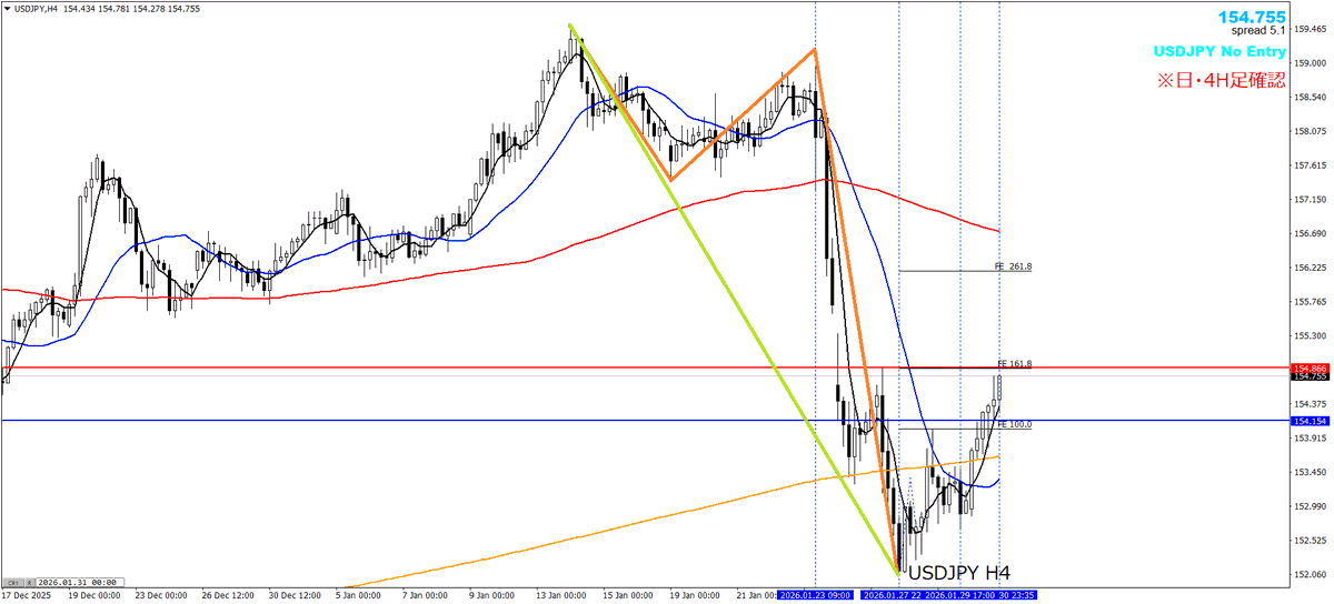 FP3_trader's tweet photo. 【FX ドル円】押し目買い準備
〇環境認識
日足：強い下降トレンド
４時間足：戻り高値は超えていないが、上昇ダウ転換している。
１時間足：上昇7波目(戻り高値基準)or9波目(ダウ基準)
※週足MAで反発中

〇感じたこと
・押し目買いが妥当？
・ここまでの上昇の展開が早く、この速度を週明けも継続する可能性もある。
・その場合は、先般のユーロドルのように、横軸との整合性をとらないまま、急上昇する形か。
・普段、４時間上昇転換後の初押しは12時間くらいは待つことが多いが、このときは約7時間45分だった。
・週明けに、窓を開けて押し目をつけてくれるとありがたい。
・4H161.8％まで届いていない。161.8％は4H戻り高値とほぼ重なる。
・4H161.8％到達後に押し目を形成する可能性もある。
・1H三尊が出ればダマしになる可能性あり。

〇画像
１枚目：日足のスクショで週足の動きを把握
２枚目：４時間足のスクショで日足・週足の動きを把握
３枚目：１時間足のスクショで４時間足・日足の動きを把握
４枚目：15分足のスクショで１時間足・４時間足の動きを把握

あなたは週明けのドル円相場をどう見ていますか？
１・買い優勢
２．売り優勢
３．その他

コメント欄で教えてください。
