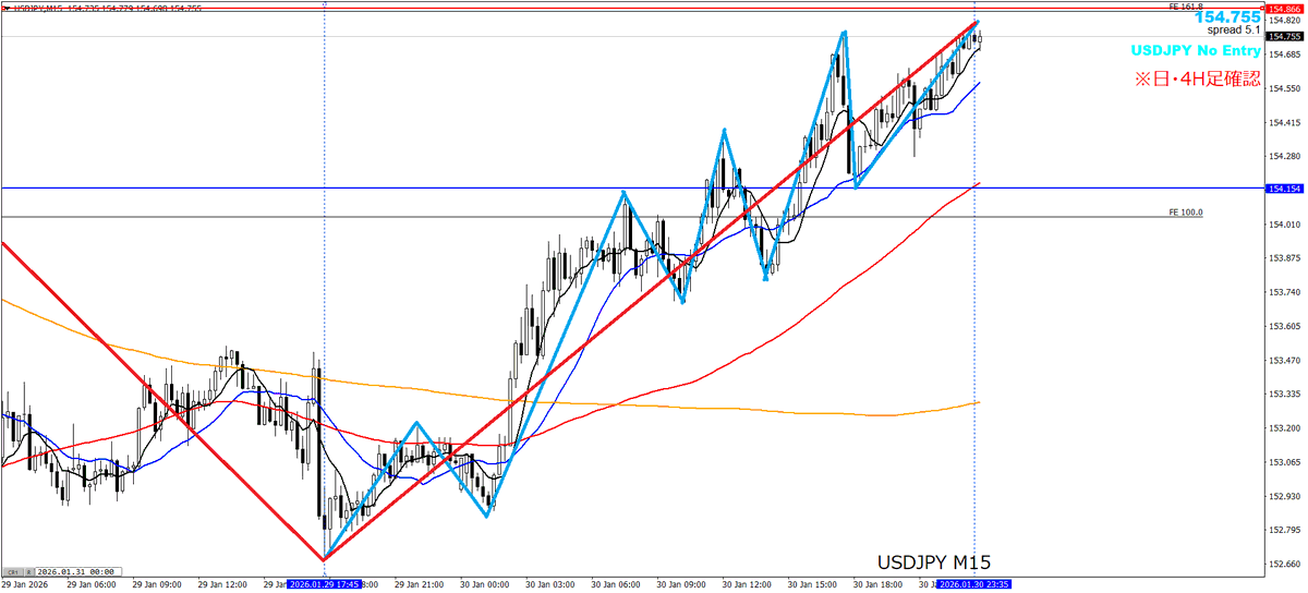 FP3_trader's tweet photo. 【FX ドル円】押し目買い準備
〇環境認識
日足：強い下降トレンド
４時間足：戻り高値は超えていないが、上昇ダウ転換している。
１時間足：上昇7波目(戻り高値基準)or9波目(ダウ基準)
※週足MAで反発中

〇感じたこと
・押し目買いが妥当？
・ここまでの上昇の展開が早く、この速度を週明けも継続する可能性もある。
・その場合は、先般のユーロドルのように、横軸との整合性をとらないまま、急上昇する形か。
・普段、４時間上昇転換後の初押しは12時間くらいは待つことが多いが、このときは約7時間45分だった。
・週明けに、窓を開けて押し目をつけてくれるとありがたい。
・4H161.8％まで届いていない。161.8％は4H戻り高値とほぼ重なる。
・4H161.8％到達後に押し目を形成する可能性もある。
・1H三尊が出ればダマしになる可能性あり。

〇画像
１枚目：日足のスクショで週足の動きを把握
２枚目：４時間足のスクショで日足・週足の動きを把握
３枚目：１時間足のスクショで４時間足・日足の動きを把握
４枚目：15分足のスクショで１時間足・４時間足の動きを把握

あなたは週明けのドル円相場をどう見ていますか？
１・買い優勢
２．売り優勢
３．その他

コメント欄で教えてください。