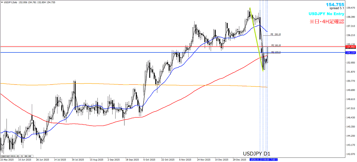 FP3_trader's tweet photo. 【FX ドル円】押し目買い準備
〇環境認識
日足：強い下降トレンド
４時間足：戻り高値は超えていないが、上昇ダウ転換している。
１時間足：上昇7波目(戻り高値基準)or9波目(ダウ基準)
※週足MAで反発中

〇感じたこと
・押し目買いが妥当？
・ここまでの上昇の展開が早く、この速度を週明けも継続する可能性もある。
・その場合は、先般のユーロドルのように、横軸との整合性をとらないまま、急上昇する形か。
・普段、４時間上昇転換後の初押しは12時間くらいは待つことが多いが、このときは約7時間45分だった。
・週明けに、窓を開けて押し目をつけてくれるとありがたい。
・4H161.8％まで届いていない。161.8％は4H戻り高値とほぼ重なる。
・4H161.8％到達後に押し目を形成する可能性もある。
・1H三尊が出ればダマしになる可能性あり。

〇画像
１枚目：日足のスクショで週足の動きを把握
２枚目：４時間足のスクショで日足・週足の動きを把握
３枚目：１時間足のスクショで４時間足・日足の動きを把握
４枚目：15分足のスクショで１時間足・４時間足の動きを把握

あなたは週明けのドル円相場をどう見ていますか？
１・買い優勢
２．売り優勢
３．その他

コメント欄で教えてください。