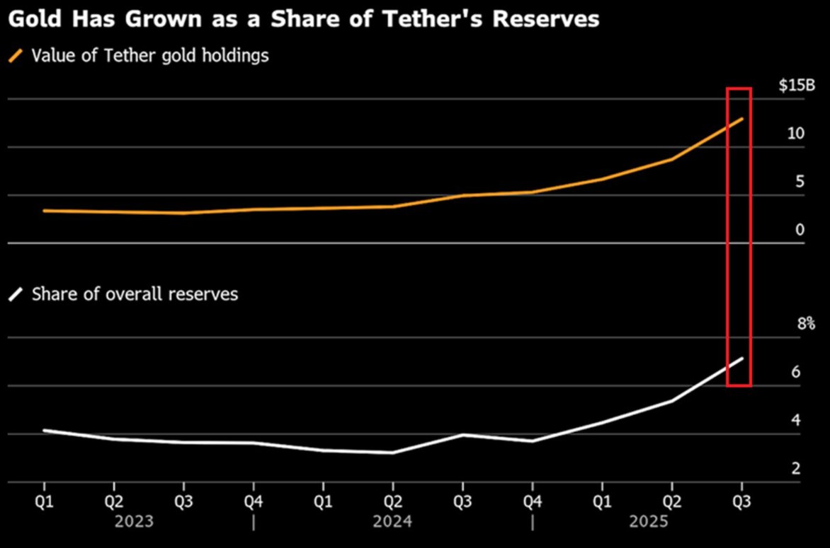 88millones's tweet photo. 🚨 URGENTE: Tether ahora posee más oro que la mayoría de los bancos centrales.

La empresa compró más de 27 toneladas de oro en el cuarto trimestre de 2025, llevando sus reservas totales a un récord de 143 toneladas, valoradas en unos 24.000 millones $.

Esto se suma a las 26 y 24 toneladas adquiridas en los trimestres tres y dos.

Para comparar, el banco central de Polonia, el comprador más activo entre los bancos que reportan, aumentó sus reservas en 35 toneladas el último trimestre, alcanzando 550 toneladas.

En 2025, las compras de oro de Tether también superaron a casi todos los ETFs de oro, salvo los tres más grandes.

Tether, una stablecoin respaldada por dólares, está alterando el mercado del oro con su estrategia de acumulación.

$BTC $ETH $USDT