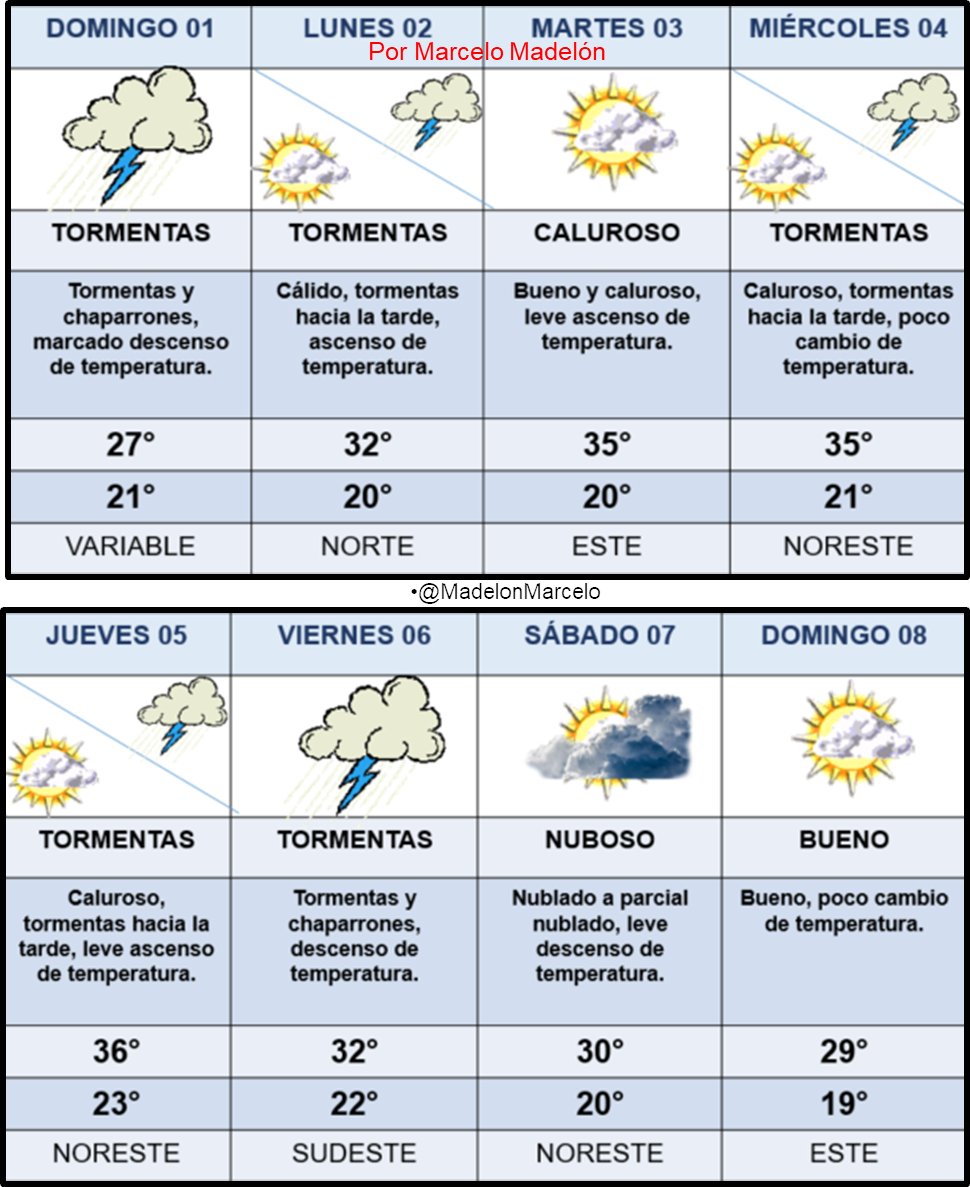 Pronóstico extendido ciudad de Córdoba 01/02/2026. Semana donde se van a conjugar el calor con la humedad, dando por resultado períodos de tormentas y chaparrones con intervalos de buen tiempo. Típico del verano, esperamos entonces mucho calor entre martes y jueves.