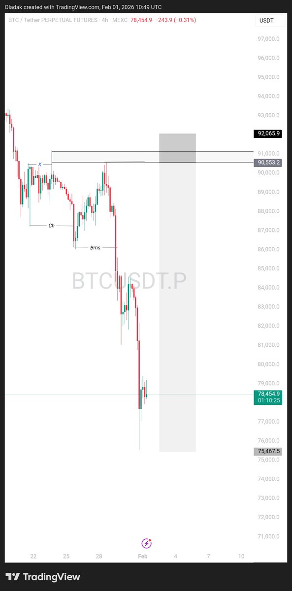 Market Update as of February 1, 2026:

$BTC failed to hold $84k - $80k region, which I analyzed to expect a pump around that region.

So, in this case, I expect BTC to move upward to $90,500 before the new low. 

Now, BTC to 100k isn't visible for now anymore, I expect new low