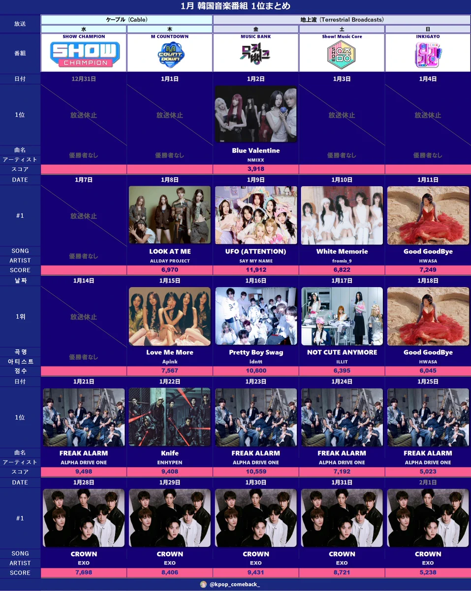 韓国 音楽 番組 1 位