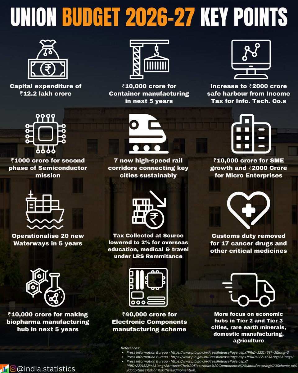 IndStatistics's tweet photo. #Budget2026
CapEx is increased for better roads, railways, logistics, manufacturing in sectors like electronics &amp; semiconductors. MSMEs get compliance relief &amp; IT services benefit from higher safe harbour limits for less tax disputes. More focus on healthcare and biopharma. https://t.co/6AwSplX5pM