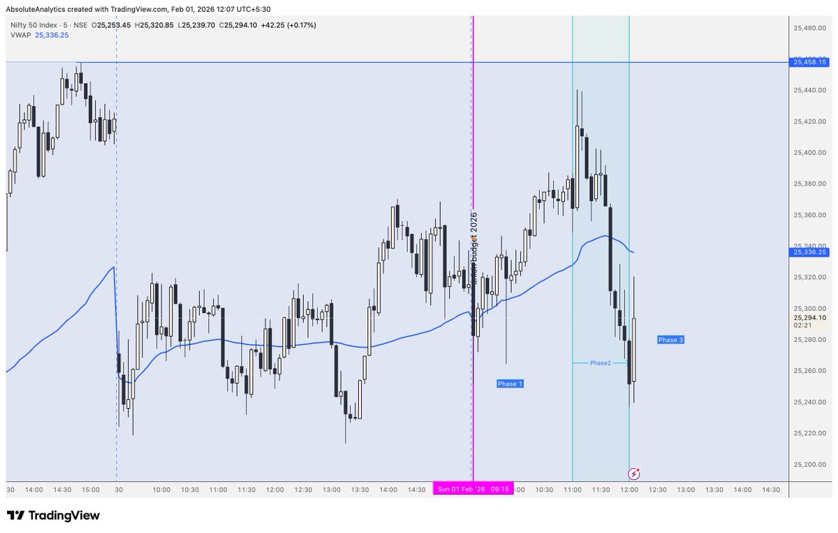 rakz_27's tweet photo. When ur not trading #Budget session, learn the structure.
Divided today’s session in phases and explained the structure and other details the entire day with our clan.
(Join the clan: Link in bio) https://t.co/uubbdh3m03