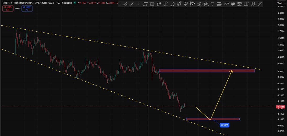 Cyriptoman4's tweet image. #Drift 👏👏   #Beforeandafter 👏👏

Çok Güzel bir Analiz  oldu .  

$drift için hazırladıgım analiz hedefime geldi. 

0,16 $ dan / 0,10 $ a geldi.