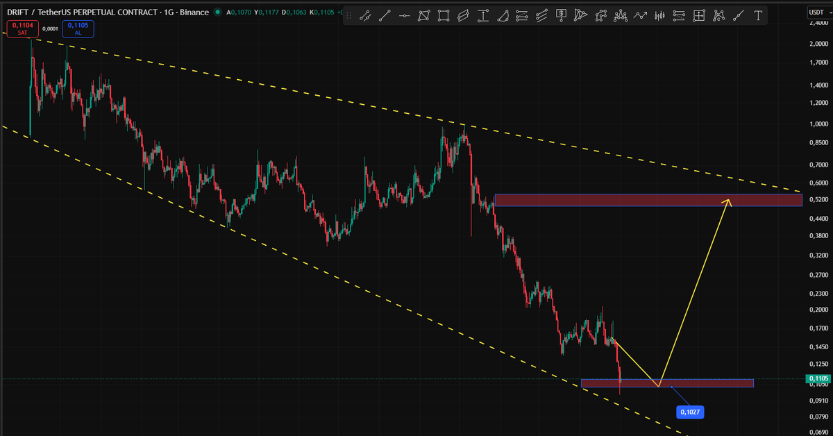 Cyriptoman4's tweet image. #Drift 👏👏   #Beforeandafter 👏👏

Çok Güzel bir Analiz  oldu .  

$drift için hazırladıgım analiz hedefime geldi. 

0,16 $ dan / 0,10 $ a geldi.