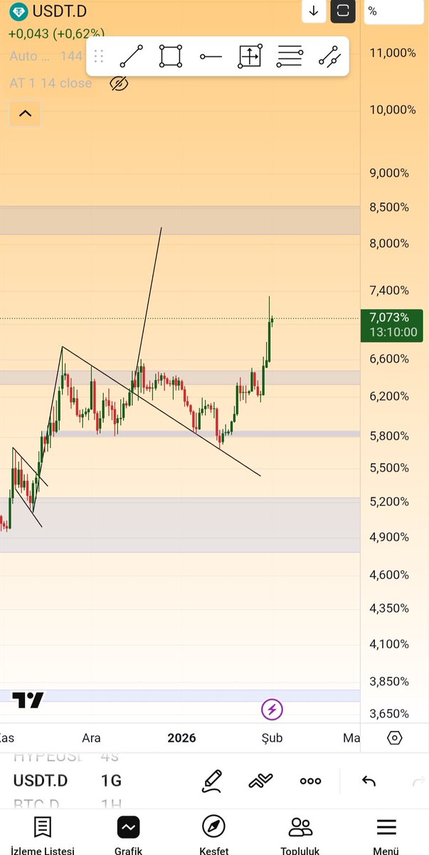 Maalesef 😪istediğim değil, çizdiğimiz oldu, yine buraya not düşmek için yazıyorum yatırım tavsiyesi değil.

İşlerimin yoğunluğu ve eskisi kadar piyasayı sık takip etmediğim için bu düşüş den hiç faydalanamadım.
#BTCUSDT #Eth #usdt