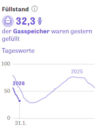 1. Februar 2026 - Gasspeicher Füllstand 32,3 Prozent! 

Alles überhaupt kein Problem, sagt der Best Buddy von Habeck, Herr Müller von der Bundesnetzagentur. Egal, wenn es nicht reicht, geht er erst einmal Tennis spielen, um den Kopf freizukriegen, und danach wird er Aufsichtsrat,