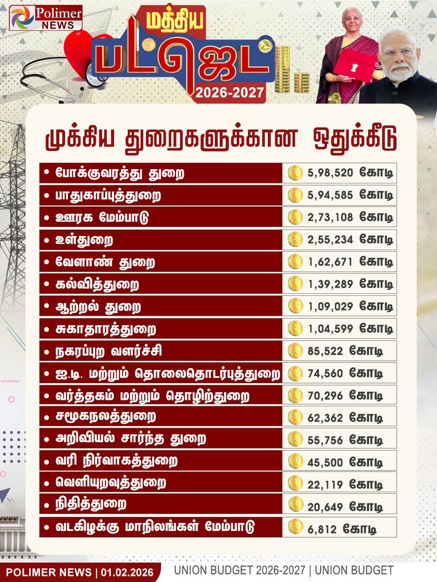 SelvarasuPmk's tweet photo. #JUSTIN || மத்திய பட்ஜெட் - முக்கிய துறைகளுக்கான ஒதுக்கீடு  | #NirmalaSitharaman | #Budget2026 | #BudgetSession2026 | #CentralBudget | #FMNirmalasitharaman | #Delhi  #Budget #பட்ஜெட் | #பட்ஜெட்2026 https://t.co/PIBqvZ8DgQ