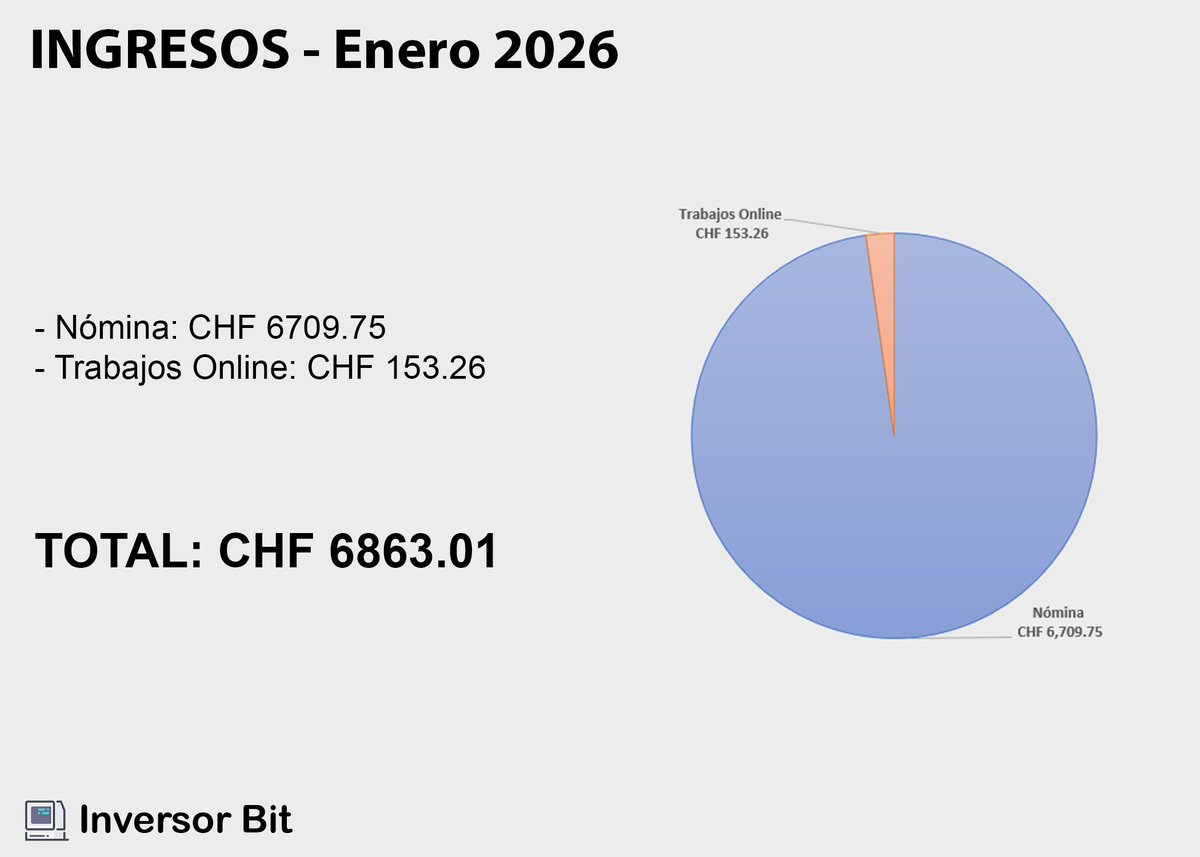 💰 INGRESOS ENERO 2026 💰

Primeros ingresos del año.  Aún queda la subida de sueldo en unos meses 💪