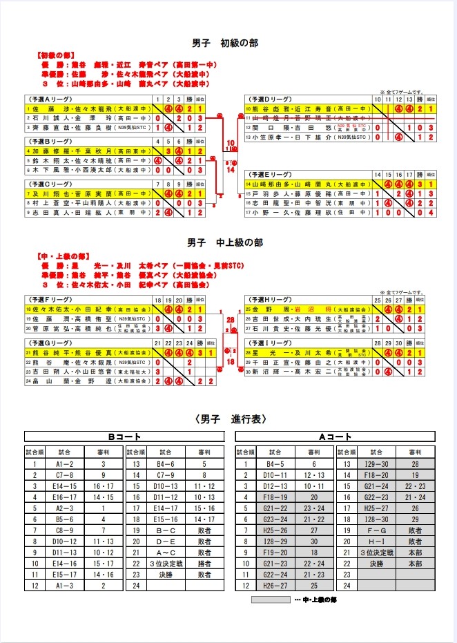 taka1043_a's tweet photo. 昨日(女子)と今日(男子)は、大船渡インドアソフトテニス大会でした。
インドアとはいえ寒い中の大会でしたが、多くの皆さんのご協力のもと、無事終了することができました。ありがとうございました。 https://t.co/H2mowZPg8b