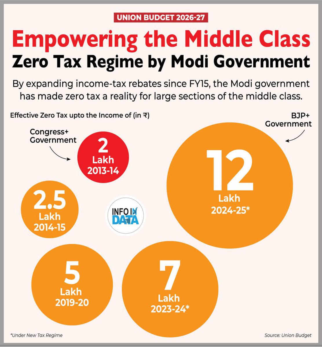 The Modi government has steadily widened income tax rebates since FY15 to deliver real relief to the middle class. As a result, incomes of up to ₹12 lakh now face zero tax, boosting take-home pay and easing the financial burden on millions of families.