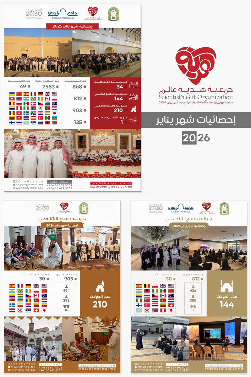 نظمت #هدية_عالم في جامع الشافعي بجدة التاريخية خلال شهر يناير (210) جولة، شارك فيها قرابة (903) ضيف من (30) جنسية مختلفة، وهو رقم يعكس تنامي اهتمام الزوار بالتعرّف على المساجد وما يحيط بها من معلومات دينية وثقافية، ويؤكد أهمية تنظيم هذه الجولات لكونها تسهم في تحسين تجربة الزائر
