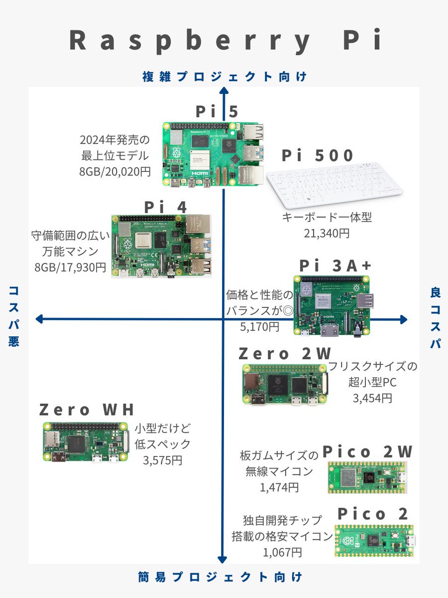 sozoraemon's tweet image. Raspberry Piの主要モデルを独自の視点で整理してみました。

個人的には、5を使うことが圧倒的に多いです。サイズ制約がある場面ではZero 2Wを、シンプルな電子工作では Pico 2を手にとっています。