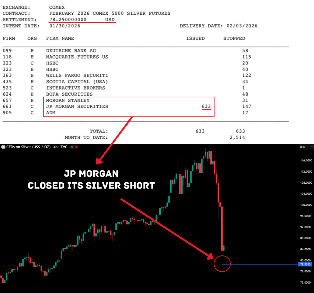 TheApeOfGoldST's tweet photo. If you look closely at the latest #COMEX report, #JPM closed its #Silver shorts exactly at the low of the crash, and from that moment the rebound started.
That is not coincidence huh?
The #metals market smash on Friday was a straight-up #HITJOB. Engineered to bail out banks in trouble, at the direct expense of retail investors, as usual.
#Silver is the #KRYPTONITE for banksters.