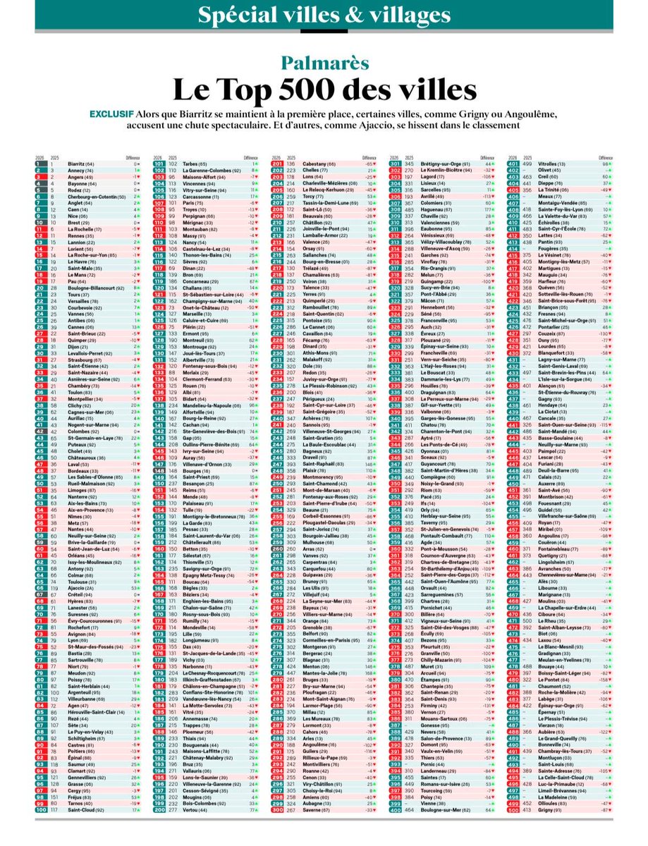 Nantes dégringole de 10 places et est 57eme au classement des villes où il fait bon vivre. 
Nous trustions le haut du classement voici 10/15 ans. Pas de fatalité. 
Un maire courageux peut inverser la tendance mais il y a urgence ‼️ 
🗳️les 15 et 22 mars, faites-moi confiance.
