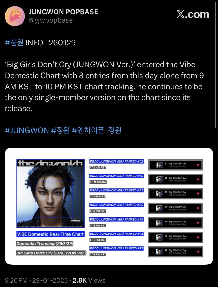 jungwon has been charting for days bc of his own remix n tracks from his album on one of sk’s main domestic streaming platforms n mind u, he’s the only mmbr charting there which says a lot. 

but i’m not seeing enough engenes hyping it even tho they easily do that for the others.