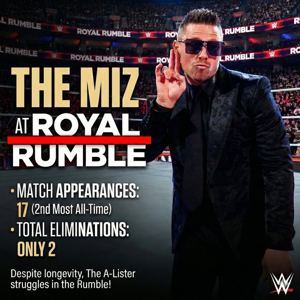 _Sk_mishra's tweet photo. THE MIZ AT ROYAL RUMBLE 😎
17 appearances (2nd most all-time) ⏳ Only 2 total eliminations 😬

Longevity is elite… but the Rumble hasn’t been kind to the A-Lister 🎭🔥

#RoyalRumble #WWE @mikethemiz https://t.co/wFTXZ4zSwO