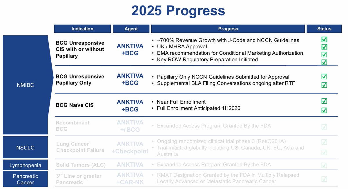petitnong_'s tweet photo. ANKTIVA is evolving beyond a simple new drug to become a global standard of care (NCCN guidelines).

Building on its success in bladder cancer, it is aggressively expanding its reach into difficult-to-treat cancers, such as lung and pancreatic cancer.

$ibrx @ImmunityBio @DrPatrick