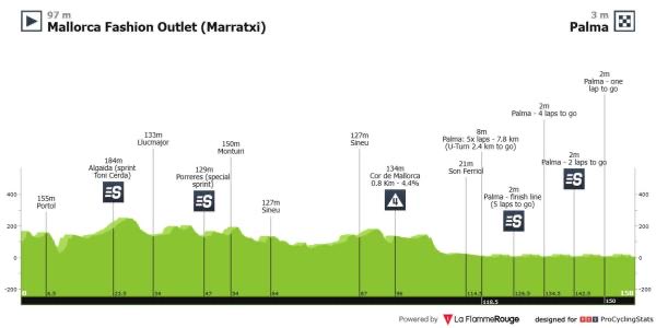 CyclingCre68038's tweet photo. Już dzisiaj ostatni wyścig z cyklu Challenge Mallorca 2026 - Trofeo Palma.
Dzisiejszy profil trasy wskazuje na walkę sprinterów z peletonu o zwycięstwo.
Na starcie jeden Polak - Danny Van der Tuuk.
#cycling #cyclingcrew #ChallengeMallorca https://t.co/Nan2OaIBZi