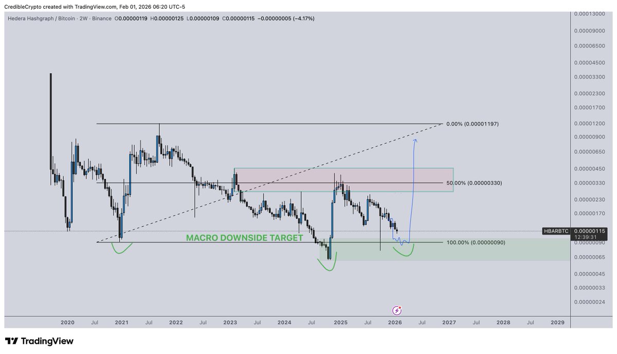 $HBAR is actually a very simple one- anything in the green zone on the USD pairing is a buy on HTF imo- so:

Option 1 would be to simply ladder bids between .04-.08.

Option 2 would be to wait until the HBAR/BTC pairing (2nd chart) hits the range lows (we are ~18% above right
