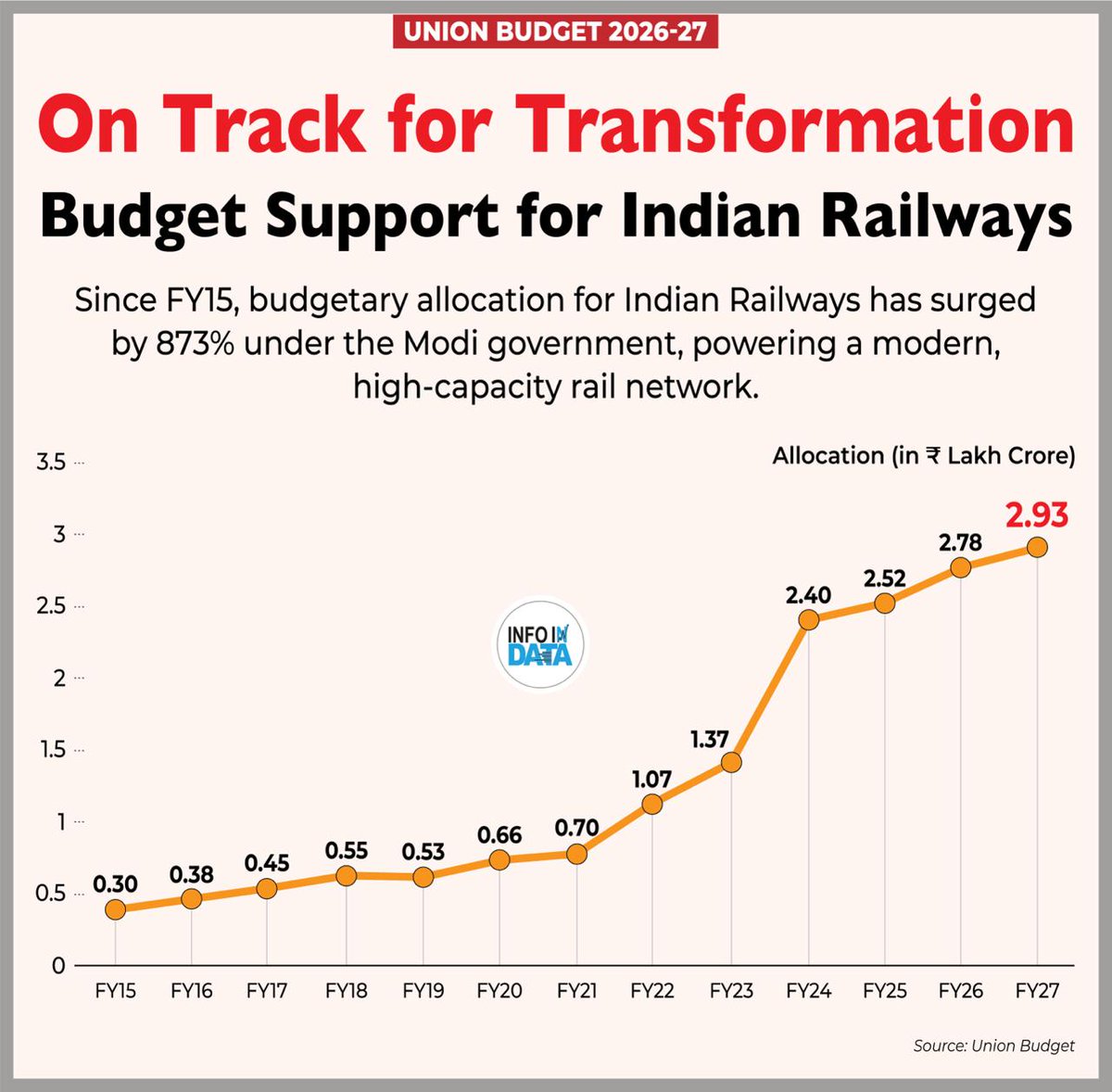 Since FY15, budget support for railways has surged by 873% under the Modi government, transforming Indian Railways into a modern, high-capacity network. With dedicated freight corridors and upgraded infrastructure, it has emerged as a preferred choice for cargo movement.
